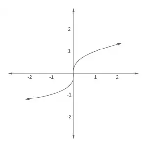 cube root function