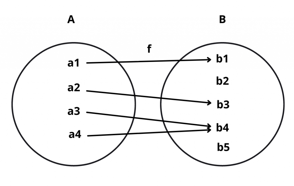 Into Function β Definition and Examples β Mathemerize