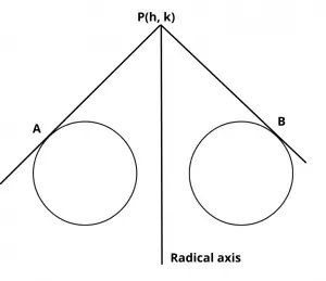 radical axis