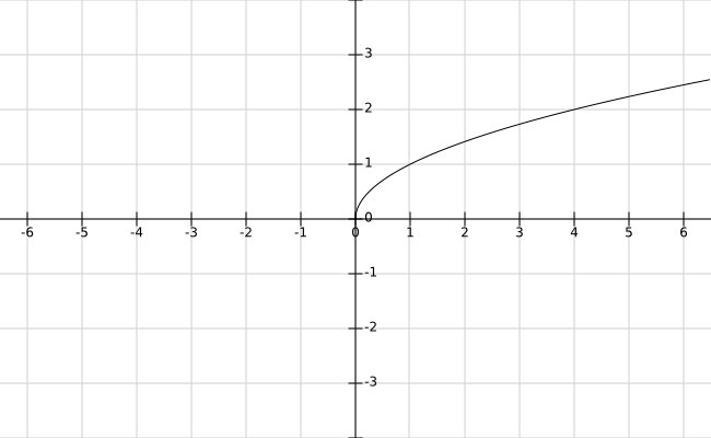 Square Root Function Graph Domain And Range